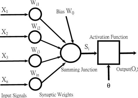 Mathematical model of artificial neural network [5]. | Download Scientific Diagram