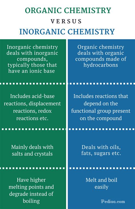 Difference Between Organic and Inorganic Chemistry | Definition ...