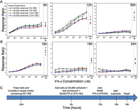 Assay optimization for HTS. The assay conditions were optimized for... | Download Scientific Diagram