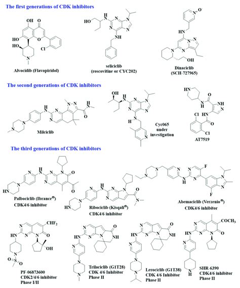 Cell cycle CDK inhibitors: FDA approved drugs and under clinical... | Download Scientific Diagram