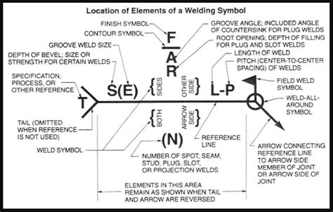 Welding Blueprint Symbols & Signs Explained! w/Chart