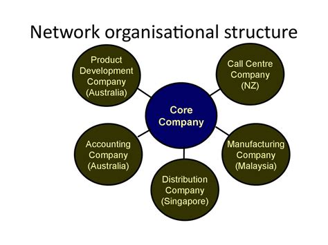 Organizational Structure and Design - презентация онлайн