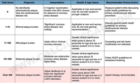 CORONARY-ARTERY-CALCIUM-SCORE-INTERPRETATION-GUIDELINE | Diagnostic and Wellness Center