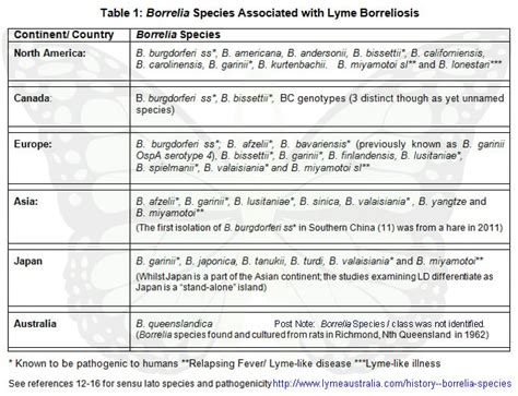 History & Borrelia Species - Lyme Australia: Recognition & Awareness