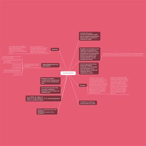 LAS ISOCUANTAS Mind Map Design, Free Plan, Mindfulness, How To Plan, Maps, Indifference Curve ...