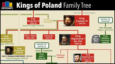 Kings of Poland Family Tree - YouTube