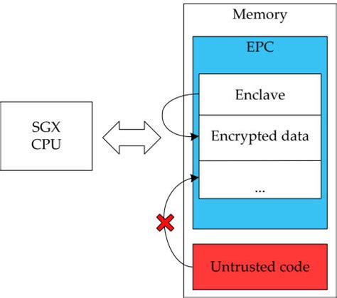 Intel SGX memory isolation mechanism. | Download Scientific Diagram