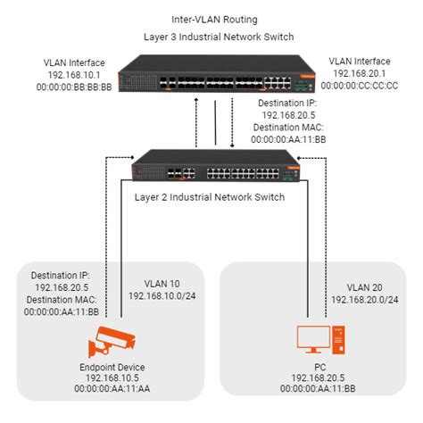 The Difference Between Layer 2 And Layer 3 Industrial Switches?