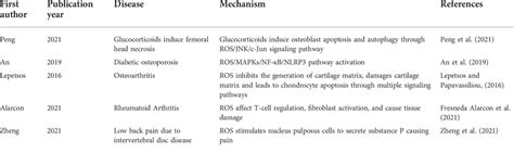 Frontiers | Application and prospect of ROS-related nanomaterials for ...