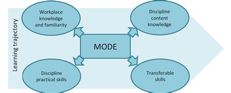 Conceptual model of modes of learning across candidates' learning ...