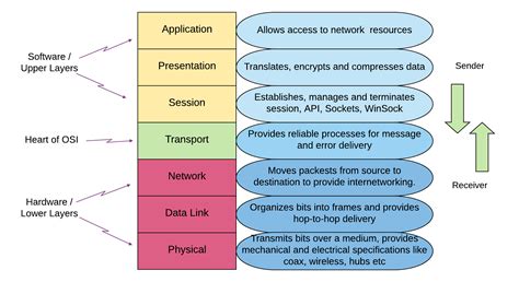 Network OSI Layers Explained