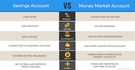 Money Market vs Savings Account: Which One Should You Pick