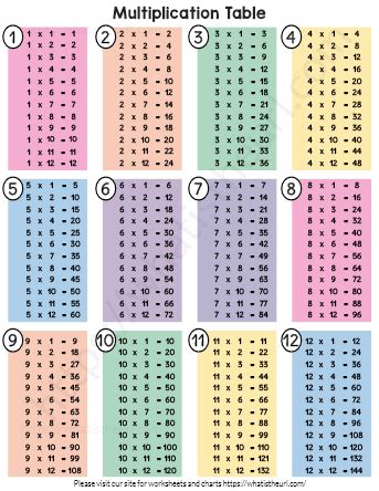 Multiplication Table (1 to 12) - Multiplication Facts Sheet, Multiplication Table Reference ...