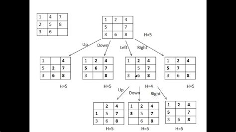 Lecture 15: Artificial intelligence: Hill climbing with 8 puzzle problem Weaknesses and solution ...