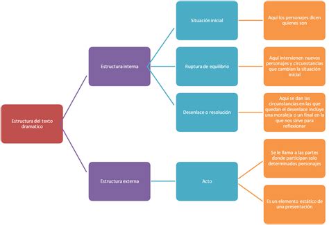 PORTAFOLIO DE EVIDENCIAS: ESTRUCTURAS DEL GENERO DRAMATICO