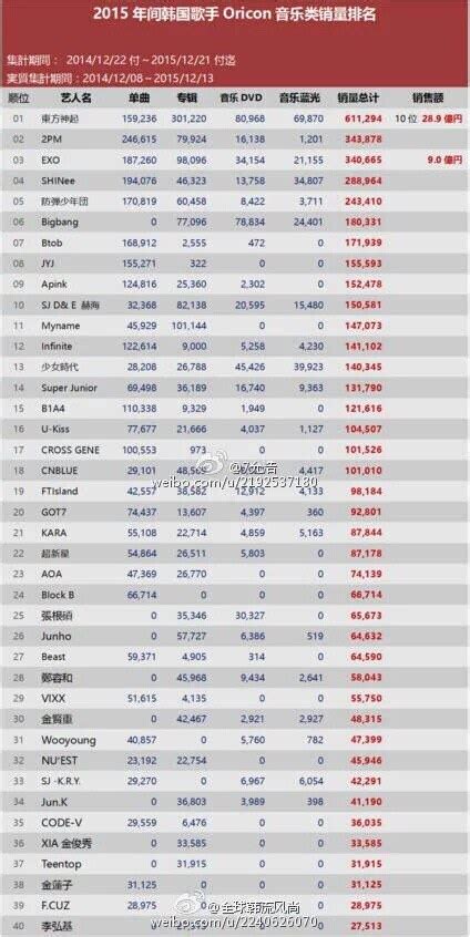 2015 Oricon physical chart of K-Pop artists - K-POP, K-FANS