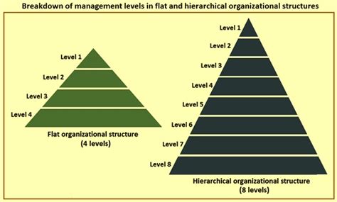 Comparison between Hierarchical and Flat Organization Structures – IspatGuru