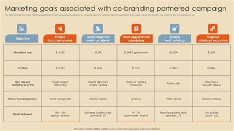 Marketing Goals Associated With Co Branding Partnered Campaign Formats ...