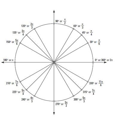 Positive and Negative Angles on a Unit Circle - dummies