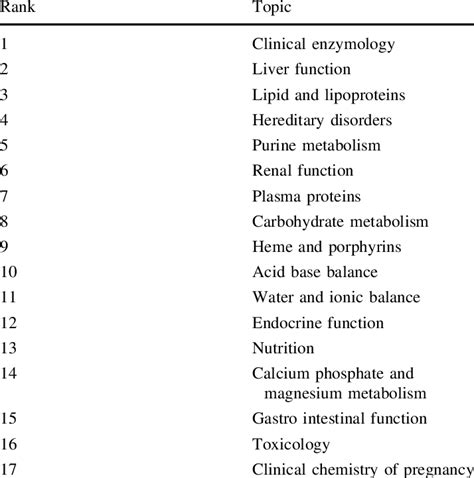 Ranking of clinical biochemistry topics (suggested by IFCC) according ...