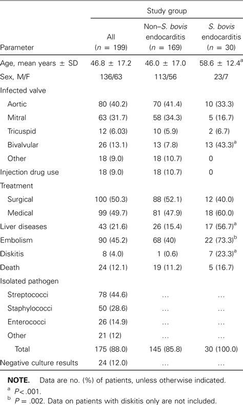 Characteristics of 199 patients with Streptococcus bovis or non–S ...