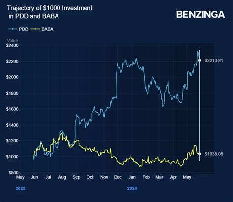 PDD Stock Forecast 2024: Pinduoduo Q1 Performance and Outlook