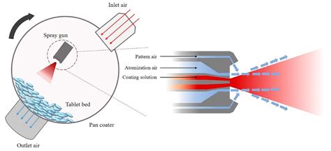 Pharmaceutics | Free Full-Text | Pharmaceutical Application of Tablet Film Coating