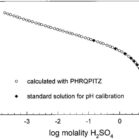 Curve for pH as a function of sulfuric acid concentration based on the... | Download Scientific ...