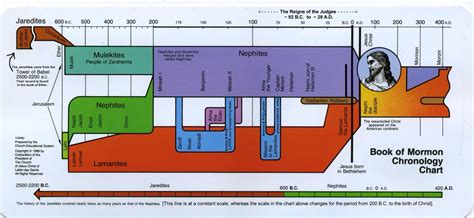 ο Θαλής και τα βιβλία: Book Of Mormon Chronology Chart