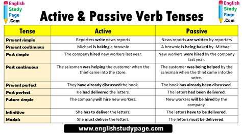 Active & Passive Voice Archives - English Study Page