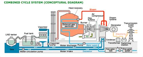 What makes combined cycle power plants so efficient?