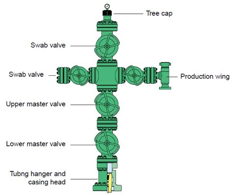 Surface Equipment : Well Head - IndustriMigas | #1 Oil and Gas Blog