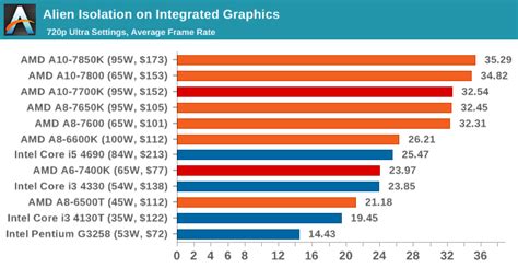 Gaming Benchmarks - The AMD A10-7700K and AMD A6-7400K CPU Mini-Review