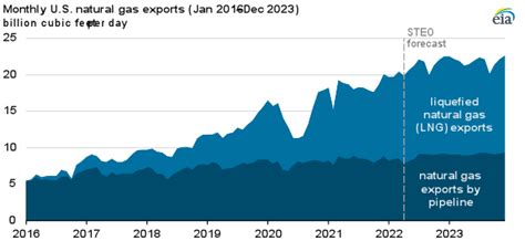 Liquefied natural gas exports continue to lead growth in U.S. natural ...