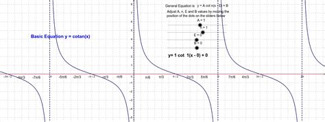 Cotan Graph with transformations – GeoGebra