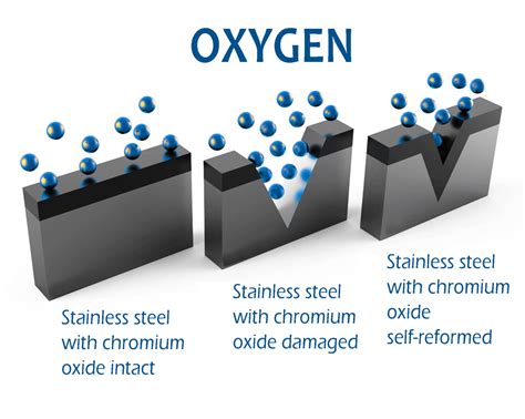 Self passivation of stainless steel: a unique material that can protect ...