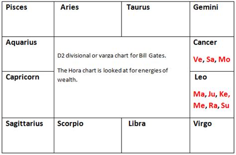 Create Your Own Hora Chart | Hora (D2) Chart Analysis | AstroVed.com