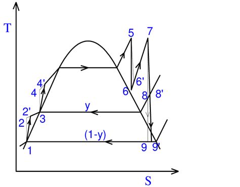 11: Reheat Regenenerative Open Feed Rankine Cycle T-S Diagram ...