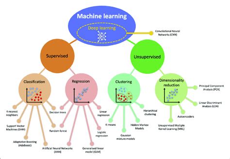 Explanation of Various Statistical models in Machine Learning | by Raghav Agarwal | Medium