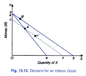 Interrelationship among Inferior Goods, Giffen Goods and Law of Demand