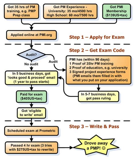 PMP Prerequisites | PMP Requirements | PMP Certification Requirements