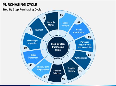 Purchasing Cycle PowerPoint and Google Slides Template - PPT Slides