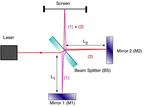 electromagnetic radiation - Intensity of superimposed waves at the ...