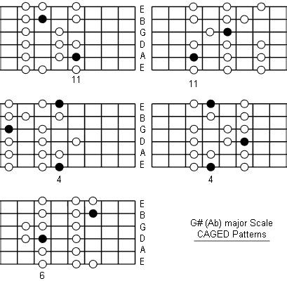 A Flat Major Scale: Note Information And Scale Diagrams For Guitarists