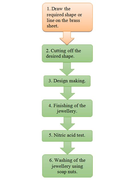 Jewellery Manufacturing Process Flow Chart - Ponasa