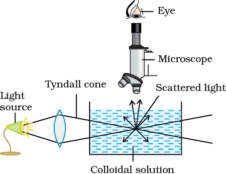 Tyndall Effect Diagram