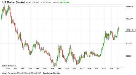 Usd Historical Chart