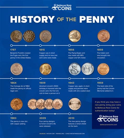 INFOGRAPHIC: HISTORY OF THE U.S. PENNY | Bellevue Rare Coins