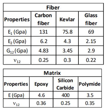 Solved Given the mechanical properties of the Fibers and | Chegg.com