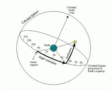 Explain Right Ascension and Declination - General Observing and ...